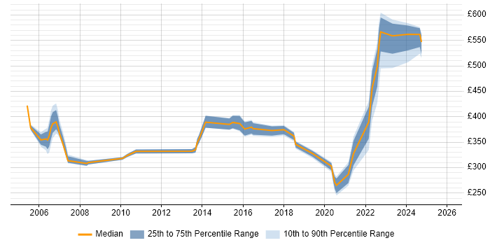 Contractor daily rate distribution trend for jobs in Hemel Hempstead citing WAN