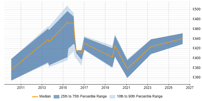 Contractor daily rate distribution trend for jobs in Hemel Hempstead citing Waterfall