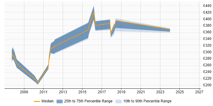 Contractor daily rate distribution trend for jobs in Hemel Hempstead citing WCF