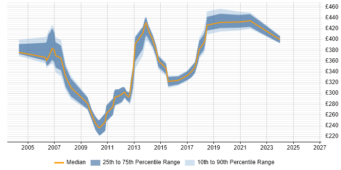Contractor daily rate distribution trend for jobs in Hemel Hempstead citing Web Services
