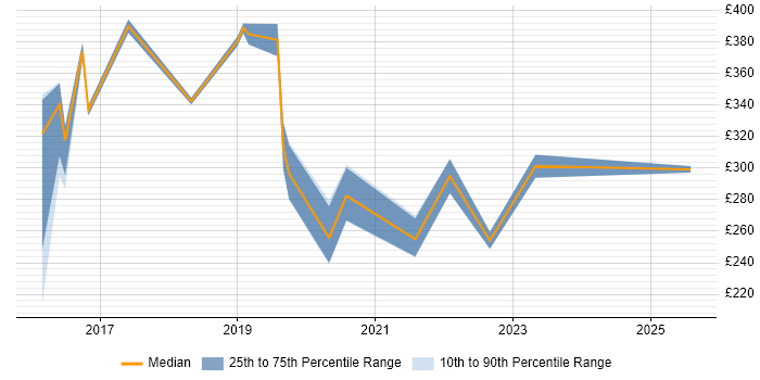 Contractor daily rate distribution trend for jobs in Hemel Hempstead citing Windows 10