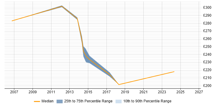 Contractor daily rate distribution trend for Windows Engineer job vacancies in Hemel Hempstead