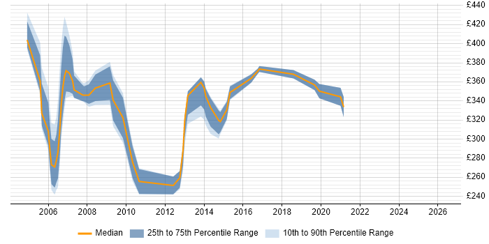 Contractor daily rate distribution trend for jobs in Hemel Hempstead citing Windows Server 2003