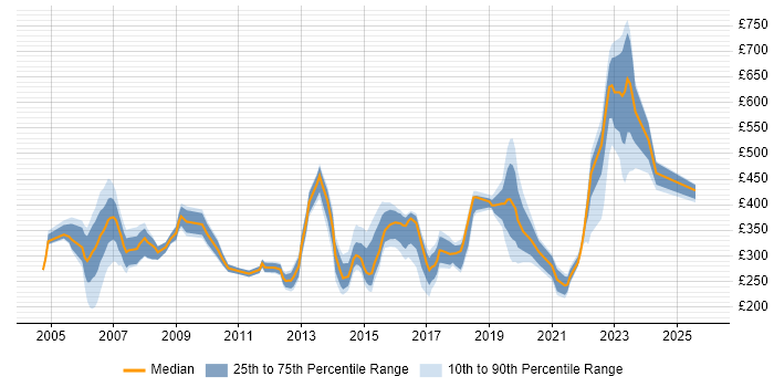 Contractor daily rate distribution trend for jobs in Hemel Hempstead citing Windows