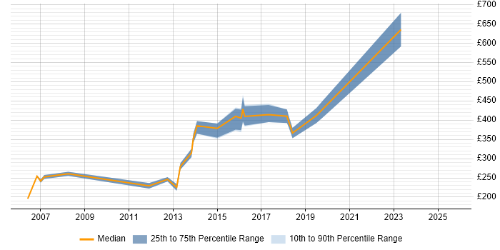 Contractor daily rate distribution trend for jobs in Hemel Hempstead citing Wireless Contractor daily rate distribution trend for jobs in Hemel Hempstead citing Wireless