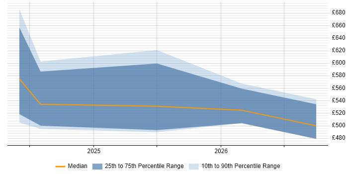 Contractor daily rate distribution trend for jobs in Hemel Hempstead citing Workday