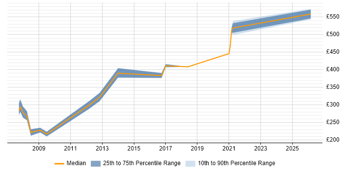 Contractor daily rate distribution trend for jobs in Hemel Hempstead citing Workflow