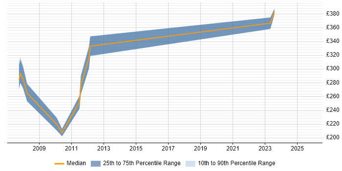Contractor daily rate distribution trend for jobs in Hemel Hempstead citing WPF