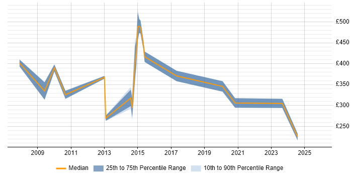 Contractor daily rate distribution trend for Analyst job vacancies in Hertford