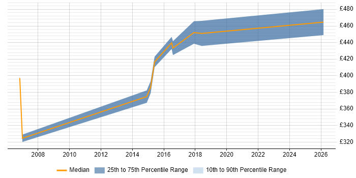 Contractor daily rate distribution trend for Consultant job vacancies in Hertford