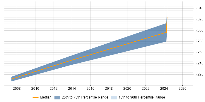 Contractor daily rate distribution trend for Coordinator job vacancies in Hertford