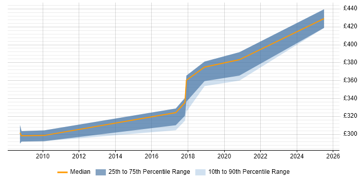 Contractor daily rate distribution trend for jobs in Hertford citing CSS