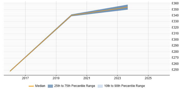 Contractor daily rate distribution trend for jobs in Hertford citing Infrastructure Engineering