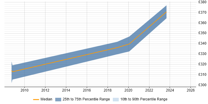 Contractor daily rate distribution trend for jobs in Hertford citing Internet