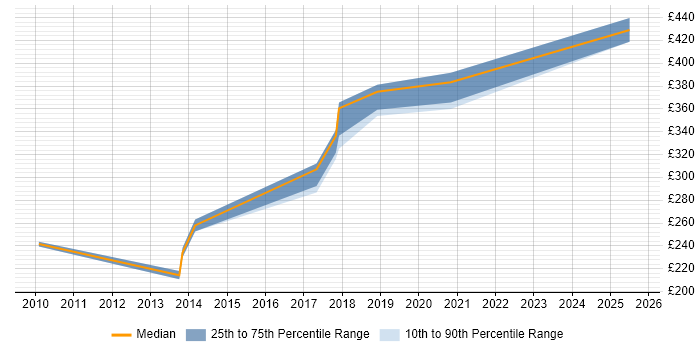 Contractor daily rate distribution trend for jobs in Hertford citing JavaScript
