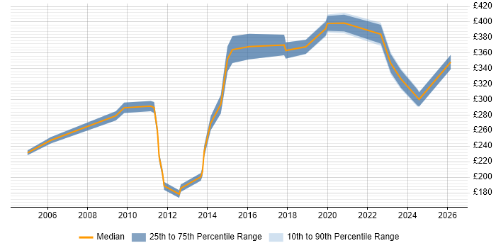 Contractor daily rate distribution trend for jobs in Hertford citing Microsoft
