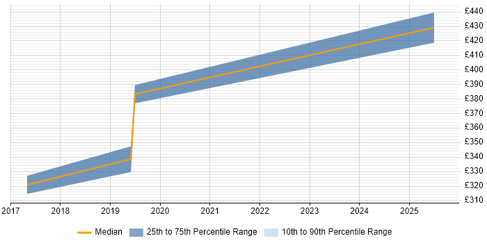 Contractor daily rate distribution trend for jobs in Hertford citing PHP