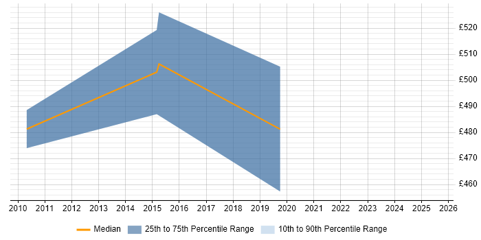 Contractor daily rate distribution trend for Service Manager job vacancies in Hertford