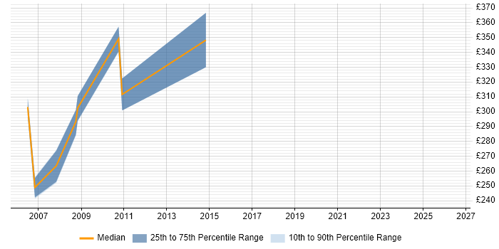 Contractor daily rate distribution trend for jobs in Hertford citing Unix