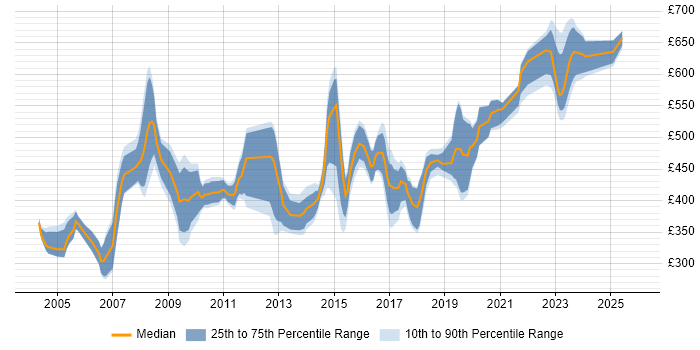 Contractor daily rate distribution trend for jobs in Hertfordshire citing High Availability