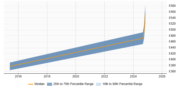 Contractor daily rate distribution trend for jobs in Hitchin citing Digital Marketing
