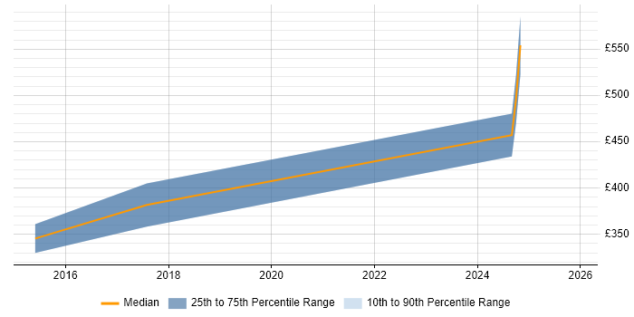 Contractor daily rate distribution trend for jobs in Hitchin citing Public Sector
