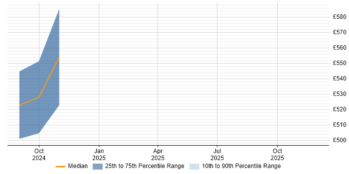 Contractor daily rate distribution trend for Senior VMware Engineer job vacancies in Hitchin