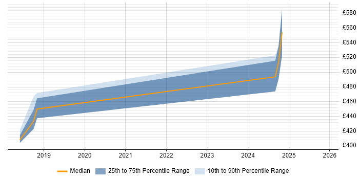 Contractor daily rate distribution trend for Senior job vacancies in Hitchin