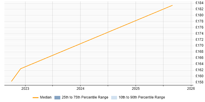Contractor daily rate distribution trend for jobs in Hoddesdon citing Continuous Improvement