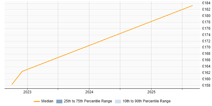 Contractor daily rate distribution trend for jobs in Hoddesdon citing Driving Licence