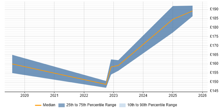 Contractor daily rate distribution trend for jobs in Hoddesdon citing Microsoft 365