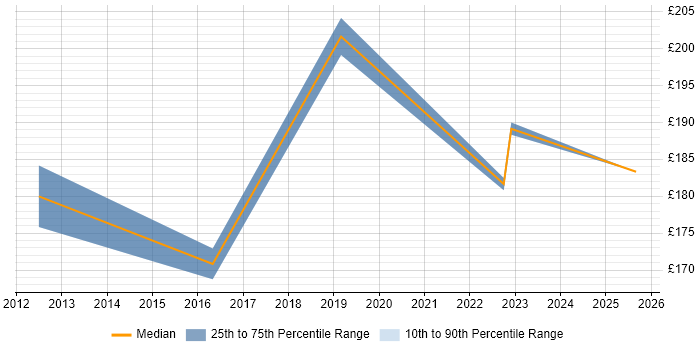 Contractor daily rate distribution trend for jobs in Hoddesdon citing Microsoft Office
