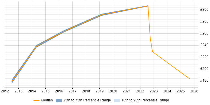 Contractor daily rate distribution trend for jobs in Hoddesdon citing Social Skills