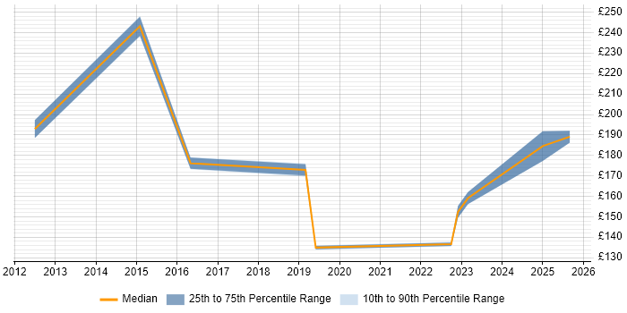 Contractor daily rate distribution trend for jobs in Hoddesdon citing Windows