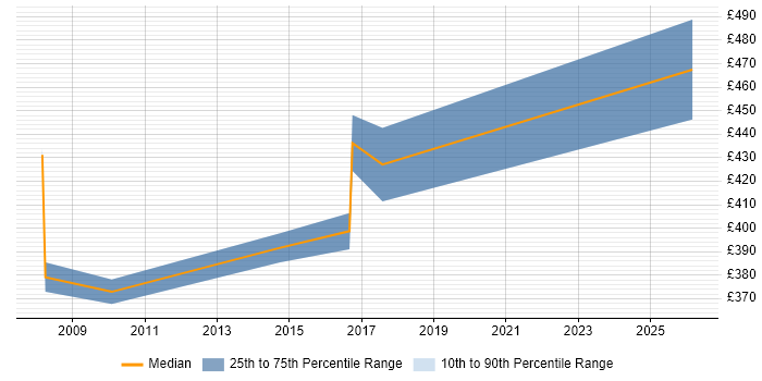 Contractor daily rate distribution trend for jobs in Hertfordshire citing HOOD