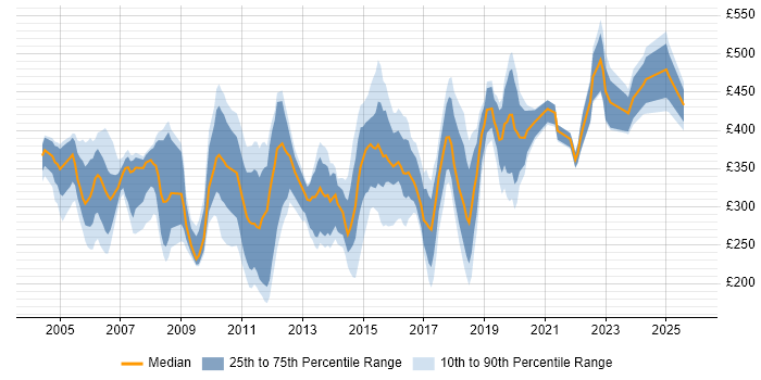 Contractor daily rate distribution trend for jobs in Hertfordshire citing HP