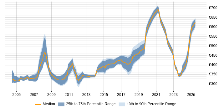 Contractor daily rate distribution trend for jobs in Hertfordshire citing HTTP