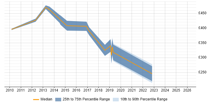 Contractor daily rate distribution trend for jobs in Hertfordshire citing Hudson