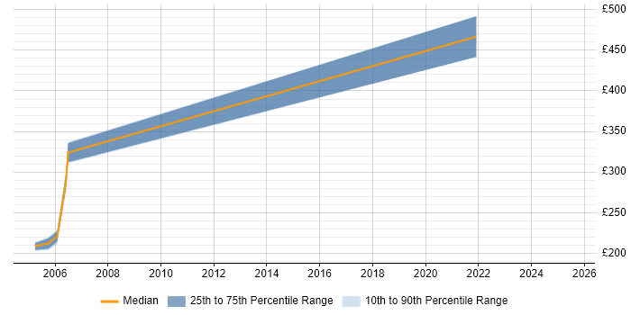 Contractor daily rate distribution trend for jobs in Hertfordshire citing Human-Centred Design Contractor daily rate distribution trend for jobs in Hertfordshire citing Human-Centred Design