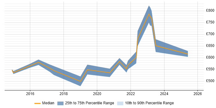 Contractor daily rate distribution trend for jobs in Hertfordshire citing Hybrid Cloud