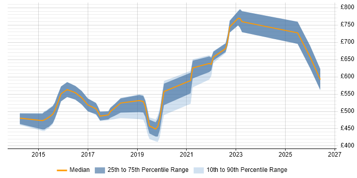 Contractor daily rate distribution trend for jobs in Hertfordshire citing IaaS