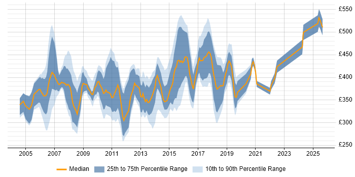 Contractor daily rate distribution trend for jobs in Hertfordshire citing IBM Contractor daily rate distribution trend for jobs in Hertfordshire citing IBM