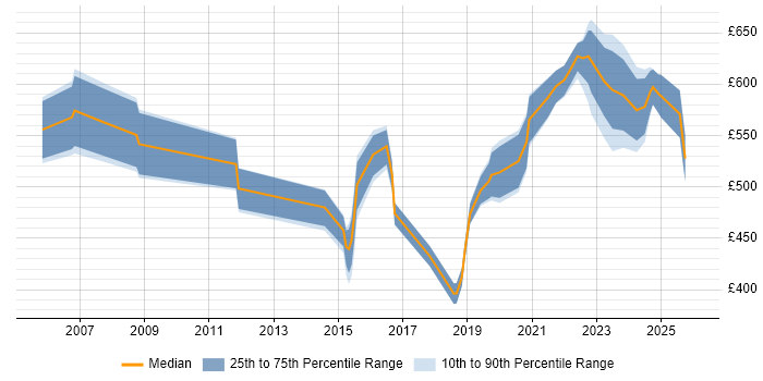 Contractor daily rate distribution trend for jobs in Hertfordshire citing Identity Access Management