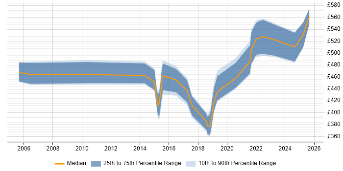 Contractor daily rate distribution trend for jobs in Hertfordshire citing Identity Management