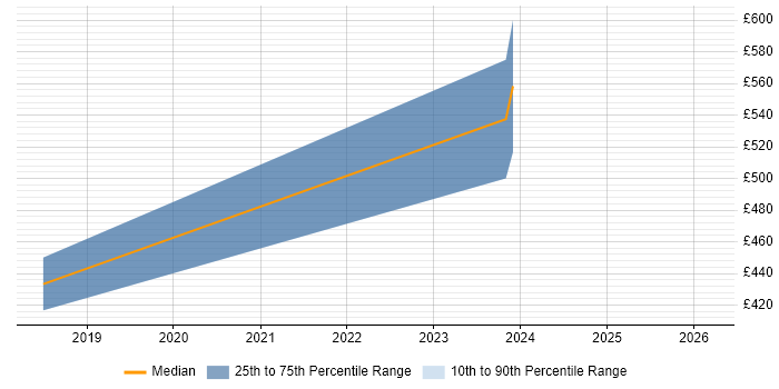 Contractor daily rate distribution trend for IFS Consultant job vacancies in Hertfordshire