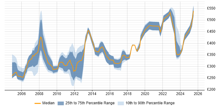 Contractor daily rate distribution trend for jobs in Hertfordshire citing IIS