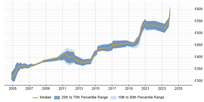 Contractor daily rate distribution trend for jobs in Hertfordshire citing Impact Analysis