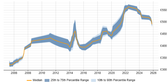 Contractor daily rate distribution trend for jobs in Hertfordshire citing Impact Assessments