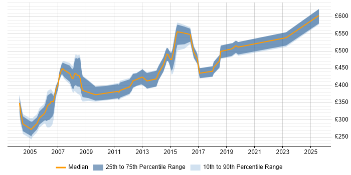 Contractor daily rate distribution trend for Implementation Manager job vacancies in Hertfordshire