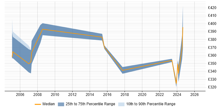 Contractor daily rate distribution trend for Implementation Specialist job vacancies in Hertfordshire
